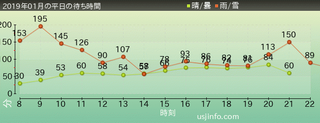 ﾊﾘｳｯﾄﾞ･ﾄﾞﾘｰﾑ･ｻﾞ･ﾗｲﾄﾞの2019年1月の待ち時間グラフ