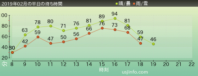 ﾊﾘｳｯﾄﾞ･ﾄﾞﾘｰﾑ･ｻﾞ･ﾗｲﾄﾞの2019年2月の待ち時間グラフ