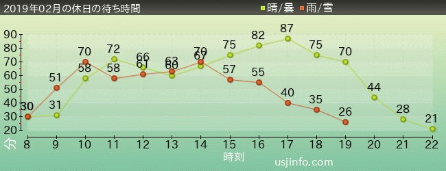 ﾊﾘｳｯﾄﾞ･ﾄﾞﾘｰﾑ･ｻﾞ･ﾗｲﾄﾞの2019年2月の待ち時間グラフ