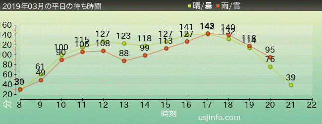 ﾊﾘｳｯﾄﾞ･ﾄﾞﾘｰﾑ･ｻﾞ･ﾗｲﾄﾞの2019年3月の待ち時間グラフ
