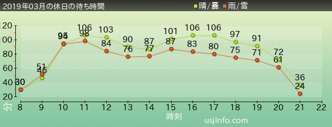 ﾊﾘｳｯﾄﾞ･ﾄﾞﾘｰﾑ･ｻﾞ･ﾗｲﾄﾞの2019年3月の待ち時間グラフ