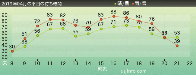 ﾊﾘｳｯﾄﾞ･ﾄﾞﾘｰﾑ･ｻﾞ･ﾗｲﾄﾞの2019年4月の待ち時間グラフ