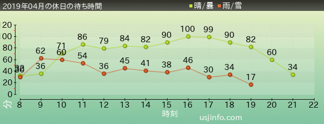 ﾊﾘｳｯﾄﾞ･ﾄﾞﾘｰﾑ･ｻﾞ･ﾗｲﾄﾞの2019年4月の待ち時間グラフ