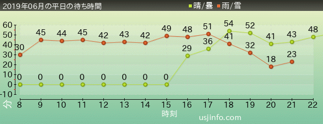 ﾊﾘｳｯﾄﾞ･ﾄﾞﾘｰﾑ･ｻﾞ･ﾗｲﾄﾞの2019年6月の待ち時間グラフ