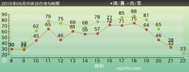 ﾊﾘｳｯﾄﾞ･ﾄﾞﾘｰﾑ･ｻﾞ･ﾗｲﾄﾞの2019年6月の待ち時間グラフ