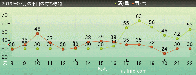 ﾊﾘｳｯﾄﾞ･ﾄﾞﾘｰﾑ･ｻﾞ･ﾗｲﾄﾞの2019年7月の待ち時間グラフ