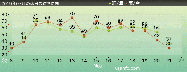 ﾊﾘｳｯﾄﾞ･ﾄﾞﾘｰﾑ･ｻﾞ･ﾗｲﾄﾞの2019年7月の待ち時間グラフ