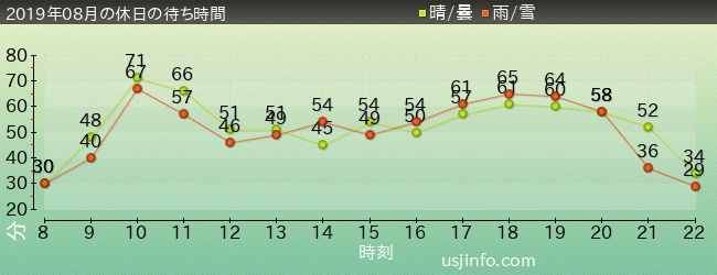 ﾊﾘｳｯﾄﾞ･ﾄﾞﾘｰﾑ･ｻﾞ･ﾗｲﾄﾞの2019年8月の待ち時間グラフ