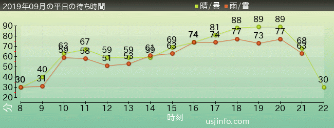 ﾊﾘｳｯﾄﾞ･ﾄﾞﾘｰﾑ･ｻﾞ･ﾗｲﾄﾞの2019年9月の待ち時間グラフ
