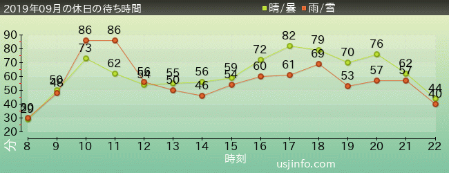 ﾊﾘｳｯﾄﾞ･ﾄﾞﾘｰﾑ･ｻﾞ･ﾗｲﾄﾞの2019年9月の待ち時間グラフ