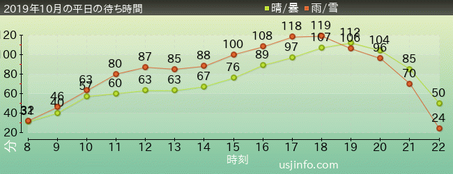 ﾊﾘｳｯﾄﾞ･ﾄﾞﾘｰﾑ･ｻﾞ･ﾗｲﾄﾞの2019年10月の待ち時間グラフ