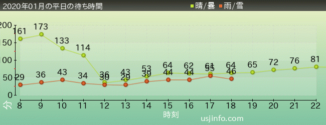 ﾊﾘｳｯﾄﾞ･ﾄﾞﾘｰﾑ･ｻﾞ･ﾗｲﾄﾞの2020年1月の待ち時間グラフ
