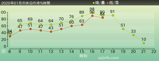 ﾊﾘｳｯﾄﾞ･ﾄﾞﾘｰﾑ･ｻﾞ･ﾗｲﾄﾞの2020年1月の待ち時間グラフ