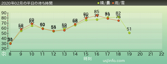 ﾊﾘｳｯﾄﾞ･ﾄﾞﾘｰﾑ･ｻﾞ･ﾗｲﾄﾞの2020年2月の待ち時間グラフ