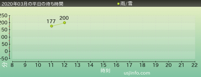 ﾊﾘｳｯﾄﾞ･ﾄﾞﾘｰﾑ･ｻﾞ･ﾗｲﾄﾞの2020年3月の待ち時間グラフ