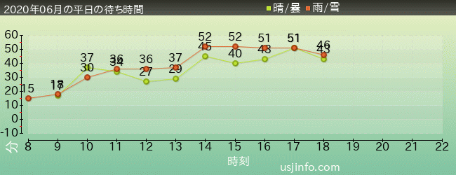ﾊﾘｳｯﾄﾞ･ﾄﾞﾘｰﾑ･ｻﾞ･ﾗｲﾄﾞの2020年6月の待ち時間グラフ