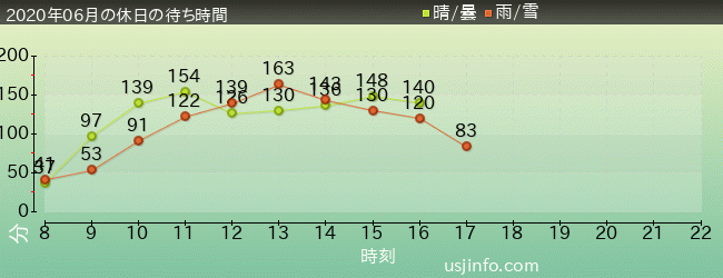 ﾊﾘｳｯﾄﾞ･ﾄﾞﾘｰﾑ･ｻﾞ･ﾗｲﾄﾞの2020年6月の待ち時間グラフ