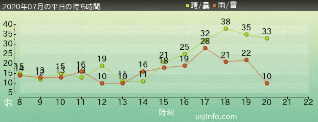 ﾊﾘｳｯﾄﾞ･ﾄﾞﾘｰﾑ･ｻﾞ･ﾗｲﾄﾞの2020年7月の待ち時間グラフ