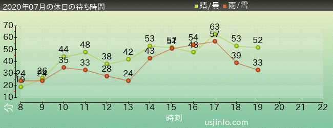 ﾊﾘｳｯﾄﾞ･ﾄﾞﾘｰﾑ･ｻﾞ･ﾗｲﾄﾞの2020年7月の待ち時間グラフ