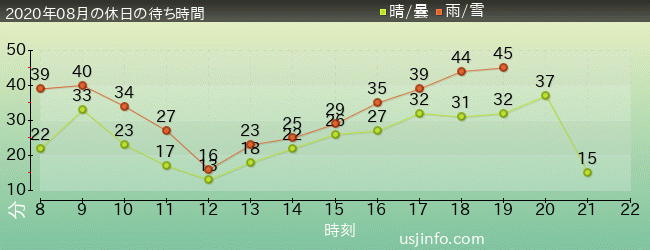 ﾊﾘｳｯﾄﾞ･ﾄﾞﾘｰﾑ･ｻﾞ･ﾗｲﾄﾞの2020年8月の待ち時間グラフ
