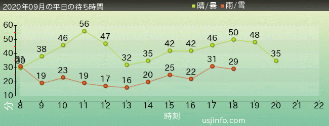ﾊﾘｳｯﾄﾞ･ﾄﾞﾘｰﾑ･ｻﾞ･ﾗｲﾄﾞの2020年9月の待ち時間グラフ