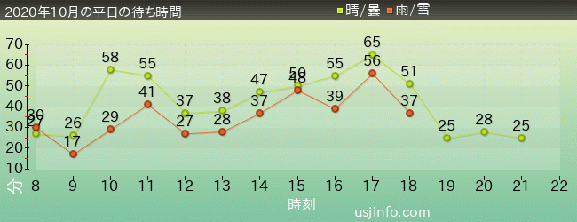 ﾊﾘｳｯﾄﾞ･ﾄﾞﾘｰﾑ･ｻﾞ･ﾗｲﾄﾞの2020年10月の待ち時間グラフ