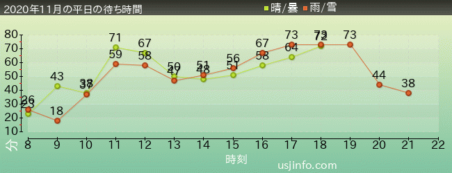 ﾊﾘｳｯﾄﾞ･ﾄﾞﾘｰﾑ･ｻﾞ･ﾗｲﾄﾞの2020年11月の待ち時間グラフ
