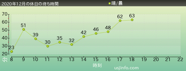 ﾊﾘｳｯﾄﾞ･ﾄﾞﾘｰﾑ･ｻﾞ･ﾗｲﾄﾞの2020年12月の待ち時間グラフ