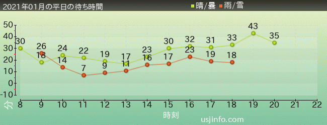 ﾊﾘｳｯﾄﾞ･ﾄﾞﾘｰﾑ･ｻﾞ･ﾗｲﾄﾞの2021年1月の待ち時間グラフ