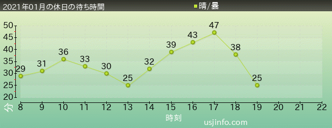 ﾊﾘｳｯﾄﾞ･ﾄﾞﾘｰﾑ･ｻﾞ･ﾗｲﾄﾞの2021年1月の待ち時間グラフ