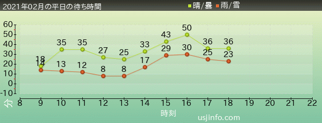 ﾊﾘｳｯﾄﾞ･ﾄﾞﾘｰﾑ･ｻﾞ･ﾗｲﾄﾞの2021年2月の待ち時間グラフ