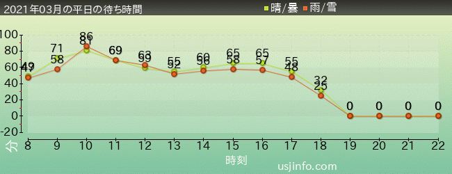 ﾊﾘｳｯﾄﾞ･ﾄﾞﾘｰﾑ･ｻﾞ･ﾗｲﾄﾞの2021年3月の待ち時間グラフ