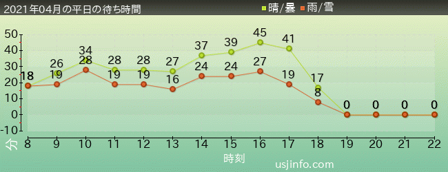 ﾊﾘｳｯﾄﾞ･ﾄﾞﾘｰﾑ･ｻﾞ･ﾗｲﾄﾞの2021年4月の待ち時間グラフ