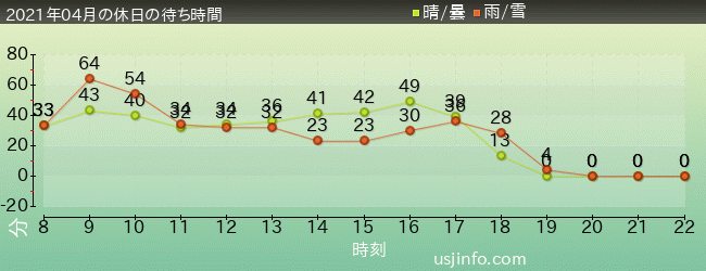ﾊﾘｳｯﾄﾞ･ﾄﾞﾘｰﾑ･ｻﾞ･ﾗｲﾄﾞの2021年4月の待ち時間グラフ