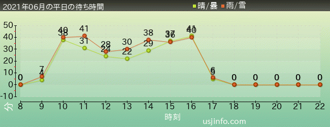 ﾊﾘｳｯﾄﾞ･ﾄﾞﾘｰﾑ･ｻﾞ･ﾗｲﾄﾞの2021年6月の待ち時間グラフ
