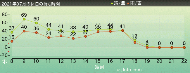 ﾊﾘｳｯﾄﾞ･ﾄﾞﾘｰﾑ･ｻﾞ･ﾗｲﾄﾞの2021年7月の待ち時間グラフ