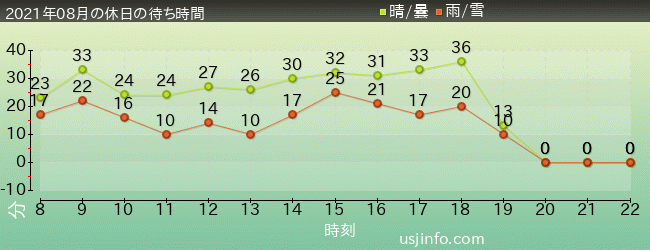ﾊﾘｳｯﾄﾞ･ﾄﾞﾘｰﾑ･ｻﾞ･ﾗｲﾄﾞの2021年8月の待ち時間グラフ