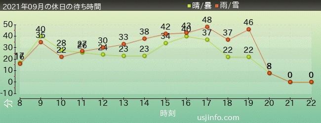 ﾊﾘｳｯﾄﾞ･ﾄﾞﾘｰﾑ･ｻﾞ･ﾗｲﾄﾞの2021年9月の待ち時間グラフ