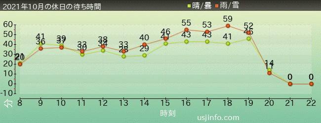 ﾊﾘｳｯﾄﾞ･ﾄﾞﾘｰﾑ･ｻﾞ･ﾗｲﾄﾞの2021年10月の待ち時間グラフ