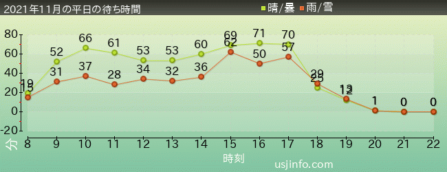 ﾊﾘｳｯﾄﾞ･ﾄﾞﾘｰﾑ･ｻﾞ･ﾗｲﾄﾞの2021年11月の待ち時間グラフ