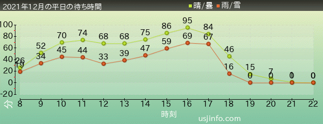 ﾊﾘｳｯﾄﾞ･ﾄﾞﾘｰﾑ･ｻﾞ･ﾗｲﾄﾞの2021年12月の待ち時間グラフ