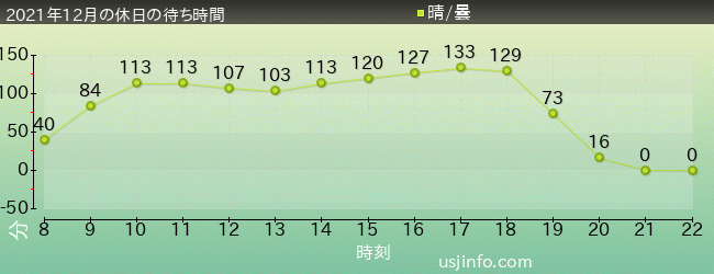 ﾊﾘｳｯﾄﾞ･ﾄﾞﾘｰﾑ･ｻﾞ･ﾗｲﾄﾞの2021年12月の待ち時間グラフ