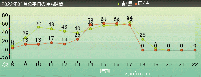 ﾊﾘｳｯﾄﾞ･ﾄﾞﾘｰﾑ･ｻﾞ･ﾗｲﾄﾞの2022年1月の待ち時間グラフ