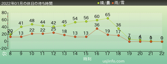 ﾊﾘｳｯﾄﾞ･ﾄﾞﾘｰﾑ･ｻﾞ･ﾗｲﾄﾞの2022年1月の待ち時間グラフ