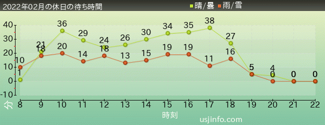 ﾊﾘｳｯﾄﾞ･ﾄﾞﾘｰﾑ･ｻﾞ･ﾗｲﾄﾞの2022年2月の待ち時間グラフ
