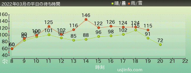 ﾊﾘｳｯﾄﾞ･ﾄﾞﾘｰﾑ･ｻﾞ･ﾗｲﾄﾞの2022年3月の待ち時間グラフ