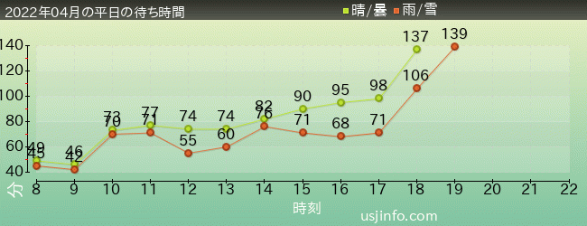 ﾊﾘｳｯﾄﾞ･ﾄﾞﾘｰﾑ･ｻﾞ･ﾗｲﾄﾞの2022年4月の待ち時間グラフ