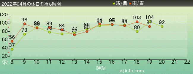 ﾊﾘｳｯﾄﾞ･ﾄﾞﾘｰﾑ･ｻﾞ･ﾗｲﾄﾞの2022年4月の待ち時間グラフ