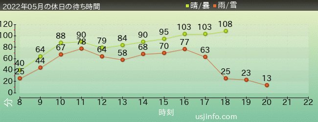 ﾊﾘｳｯﾄﾞ･ﾄﾞﾘｰﾑ･ｻﾞ･ﾗｲﾄﾞの2022年5月の待ち時間グラフ
