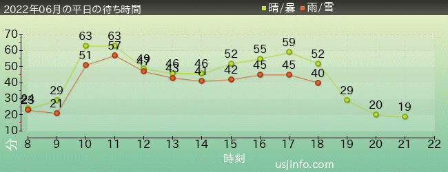 ﾊﾘｳｯﾄﾞ･ﾄﾞﾘｰﾑ･ｻﾞ･ﾗｲﾄﾞの2022年6月の待ち時間グラフ